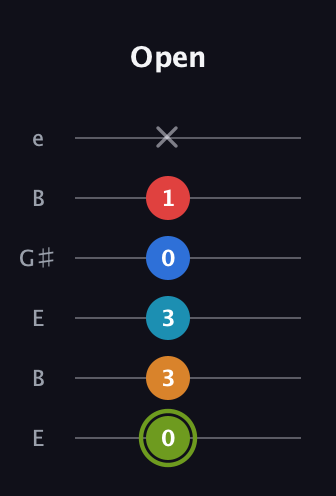 E Augmented 7th Sharp 9th guitar tab — Open (0 3 3 0 1 x) in Open D Tuning (DADF♯AD) · Capo 2