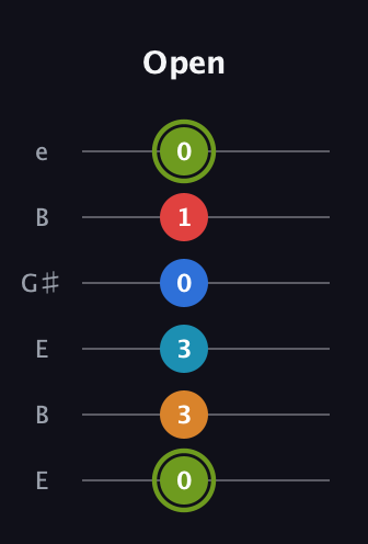 E Augmented 7th Sharp 9th guitar tab — Open (0 3 3 0 1 0) in Open D Tuning (DADF♯AD) · Capo 2