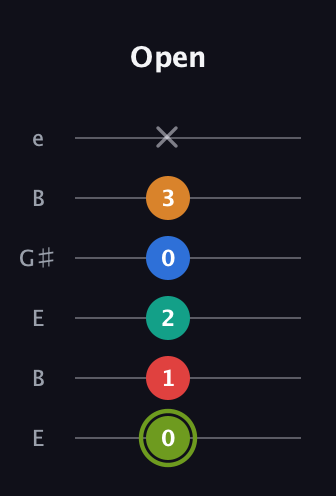 E Augmented 9th Sharp 13th guitar tab — Open (0 1 2 0 3 x) in Open D Tuning (DADF♯AD) · Capo 2