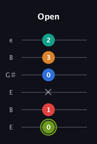 E Augmented 9th Sharp 13th guitar tab — Open (0 1 x 0 3 2) in Open D Tuning (DADF♯AD) · Capo 2