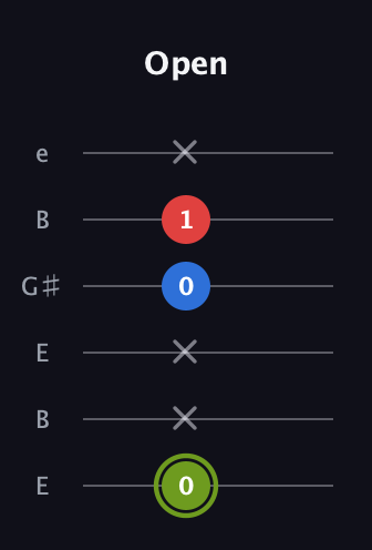 E Augmented Flat 13th guitar tab — Open (0 x x 0 1 x) in Open D Tuning (DADF♯AD) · Capo 2