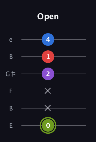 E Augmented Flat 5th guitar tab — Open (0 x x 2 1 4) in Open D Tuning (DADF♯AD) · Capo 2