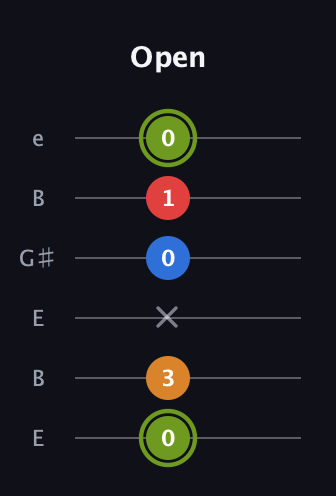 E Augmented Sharp 13th guitar tab — Open (0 3 x 0 1 0) in Open D Tuning (DADF♯AD) · Capo 2