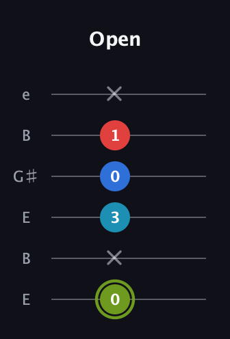 E Augmented Sharp 9th guitar tab — Open (0 x 3 0 1 x) in Open D Tuning (DADF♯AD) · Capo 2
