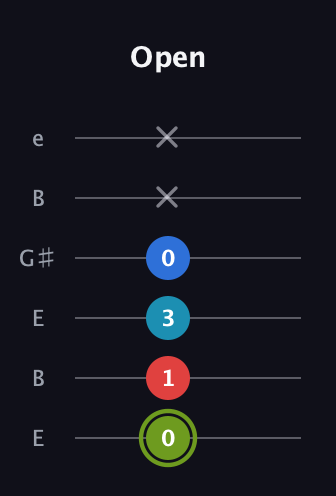 E Augmented Sharp 9th guitar tab — Open (0 1 3 0 x x) in Open D Tuning (DADF♯AD) · Capo 2