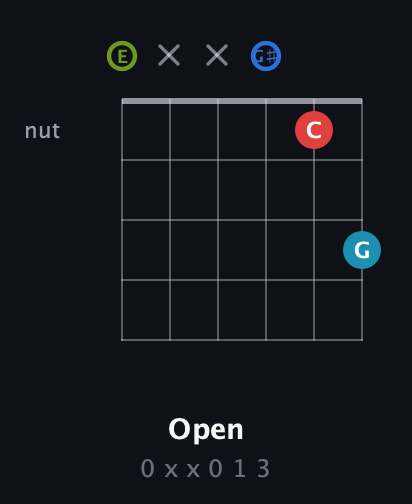 E Augmented Sharp 9th guitar chord — Open (0 x x 0 1 3) fretboard diagram in Open D Tuning (DADF♯AD) · Capo 2