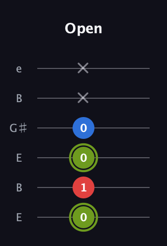E Augmented guitar tab — Open (0 1 0 0 x x) in Open D Tuning (DADF♯AD) · Capo 2