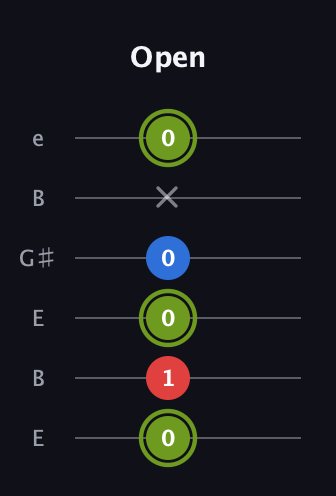 E Augmented guitar tab — Open (0 1 0 0 x 0) in Open D Tuning (DADF♯AD) · Capo 2