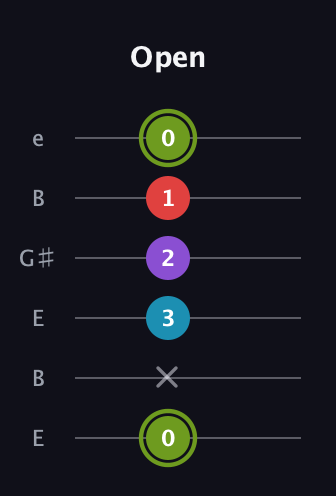 E Diminished Sharp 5th guitar tab — Open (0 x 3 2 1 0) in Open D Tuning (DADF♯AD) · Capo 2