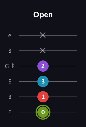 E Diminished Sharp 5th guitar tab — Open (0 1 3 2 x x) in Open D Tuning (DADF♯AD) · Capo 2