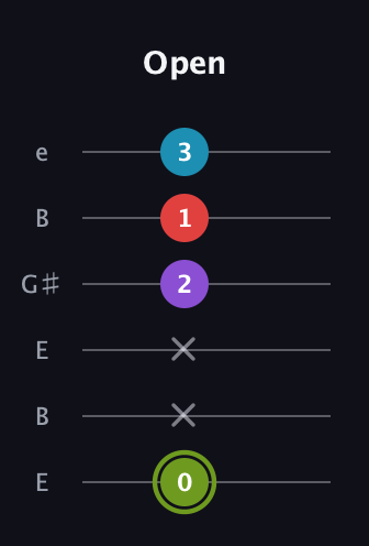 E Diminished Sharp 5th guitar tab — Open (0 x x 2 1 3) in Open D Tuning (DADF♯AD) · Capo 2