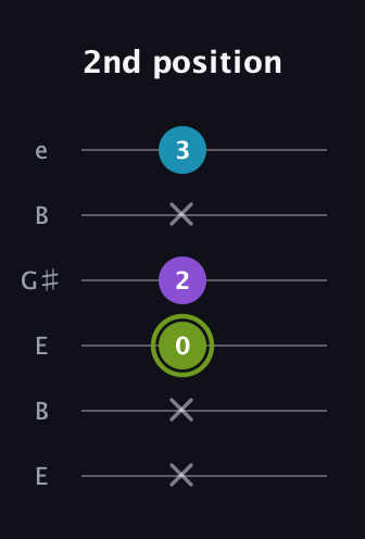 E Diminished Sharp 9th guitar tab — 2nd position (x x 0 2 x 3) in Open D Tuning (DADF♯AD) · Capo 2