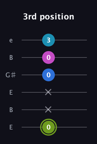 E Major Sharp 9th guitar tab — 3rd position (0 x x 0 0 3) in Open D Tuning (DADF♯AD) · Capo 2