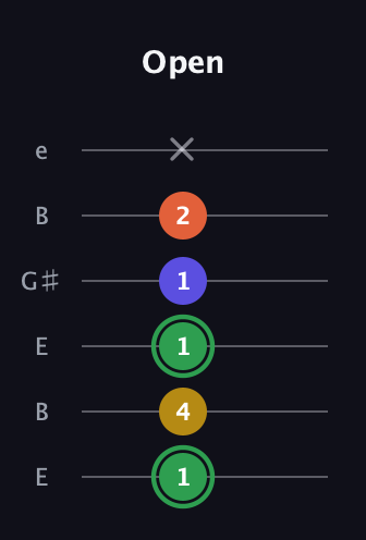 F Augmented 7th Sharp 13th guitar tab — Open (1 4 1 1 2 x) in Open D Tuning (DADF♯AD) · Capo 2