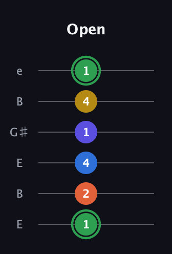 F Augmented 7th Sharp 9th guitar tab — Open (1 2 4 1 4 1) in Open D Tuning (DADF♯AD) · Capo 2