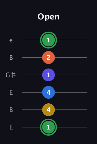 F Augmented 7th Sharp 9th guitar tab — Open (1 4 4 1 2 1) in Open D Tuning (DADF♯AD) · Capo 2