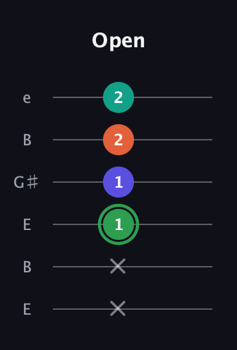 F Augmented Flat 9th guitar tab — Open (x x 1 1 2 2) in Open D Tuning (DADF♯AD) · Capo 2