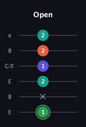F Augmented Flat 9th guitar tab — Open (1 x 2 1 2 2) in Open D Tuning (DADF♯AD) · Capo 2
