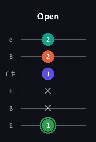 F Augmented Flat 9th guitar tab — Open (1 x x 1 2 2) in Open D Tuning (DADF♯AD) · Capo 2