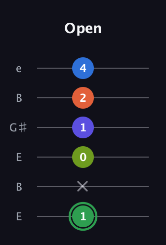 F Augmented-major 7th Sharp 9th guitar tab — Open (1 x 0 1 2 4) in Open D Tuning (DADF♯AD) · Capo 2