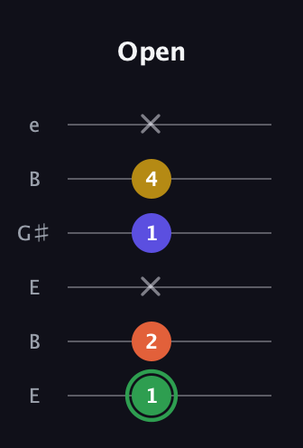 F Augmented Sharp 13th guitar tab — Open (1 2 x 1 4 x) in Open D Tuning (DADF♯AD) · Capo 2