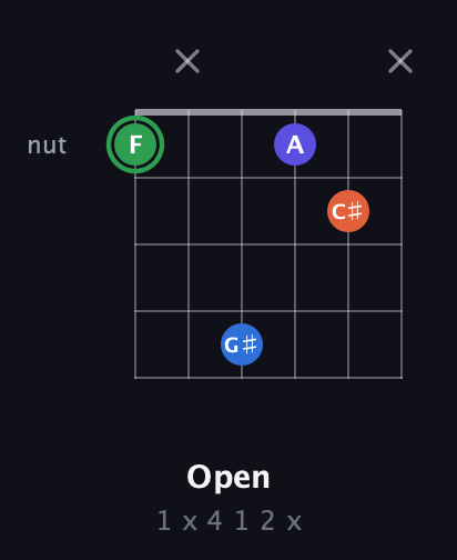 F Augmented Sharp 9th guitar chord — Open (1 x 4 1 2 x) fretboard diagram in Open D Tuning (DADF♯AD) · Capo 2