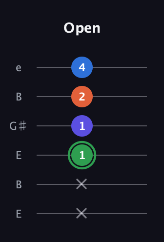 F Augmented Sharp 9th guitar tab — Open (x x 1 1 2 4) in Open D Tuning (DADF♯AD) · Capo 2