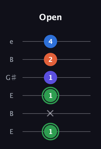 F Augmented Sharp 9th guitar tab — Open (1 x 1 1 2 4) in Open D Tuning (DADF♯AD) · Capo 2