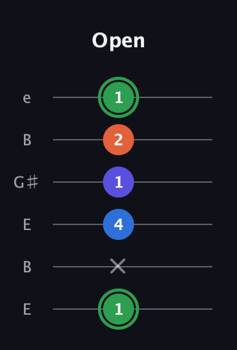F Augmented Sharp 9th guitar tab — Open (1 x 4 1 2 1) in Open D Tuning (DADF♯AD) · Capo 2