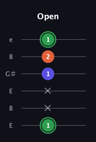 F Augmented guitar tab — Open (1 x x 1 2 1) in Open D Tuning (DADF♯AD) · Capo 2