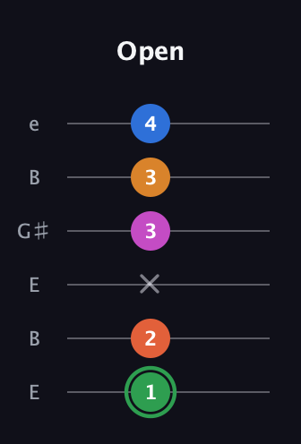 F Diminished 7th Sharp 5th guitar tab — Open (1 2 x 3 3 4) in Open D Tuning (DADF♯AD) · Capo 2