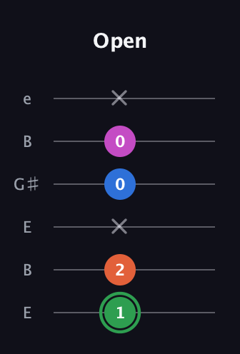 F Diminished Sharp 5th guitar tab — Open (1 2 x 0 0 x) in Open D Tuning (DADF♯AD) · Capo 2