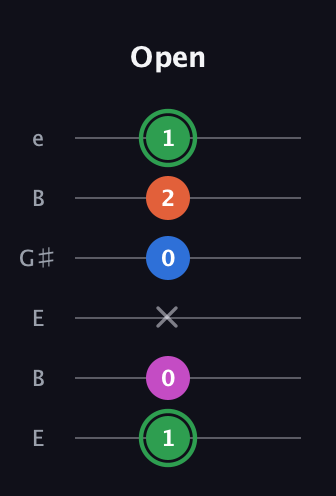 F Diminished Sharp 5th guitar tab — Open (1 0 x 0 2 1) in Open D Tuning (DADF♯AD) · Capo 2