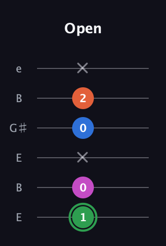F Diminished Sharp 5th guitar tab — Open (1 0 x 0 2 x) in Open D Tuning (DADF♯AD) · Capo 2
