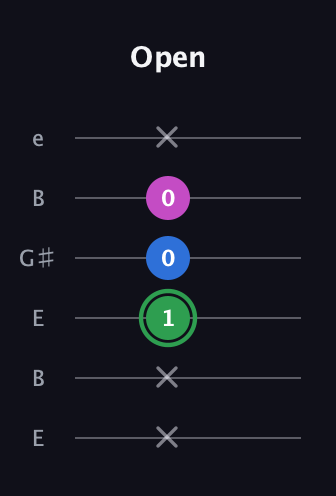 F Diminished Sharp 9th guitar tab — Open (x x 1 0 0 x) in Open D Tuning (DADF♯AD) · Capo 2