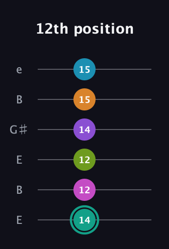 F♯ Augmented 11th Flat 9th guitar tab — 12th position (14 12 12 14 15 15) in Open D Tuning (DADF♯AD) · Capo 2