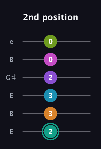 F♯ Augmented 11th Flat 9th guitar tab — 2nd position (2 3 3 2 0 0) in Open D Tuning (DADF♯AD) · Capo 2