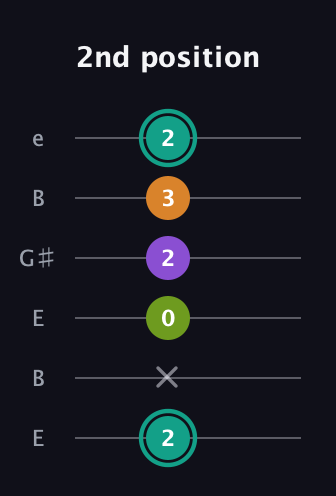 F♯ Augmented 7th Flat 13th guitar tab — 2nd position (2 x 0 2 3 2) in Open D Tuning (DADF♯AD) · Capo 2