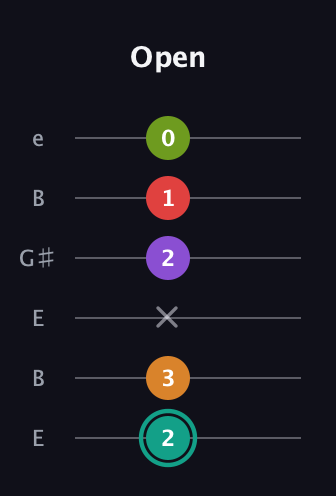 F♯ Augmented 7th Flat 5th guitar tab — Open (2 3 x 2 1 0) in Open D Tuning (DADF♯AD) · Capo 2