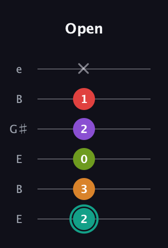 F♯ Augmented 7th Flat 5th guitar tab — Open (2 3 0 2 1 x) in Open D Tuning (DADF♯AD) · Capo 2
