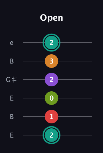 F♯ Augmented 7th Flat 5th guitar tab — Open (2 1 0 2 3 2) in Open D Tuning (DADF♯AD) · Capo 2