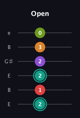 F♯ Augmented 7th Flat 5th guitar tab — Open (2 1 2 2 3 0) in Open D Tuning (DADF♯AD) · Capo 2