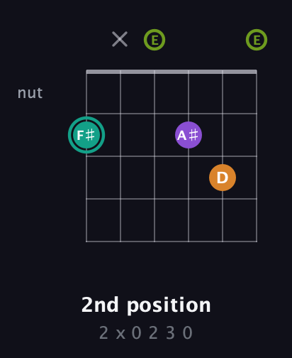F♯ Augmented 7th Sharp 13th guitar chord — 2nd position (2 x 0 2 3 0) fretboard diagram in Open D Tuning (DADF♯AD) · Capo 2
