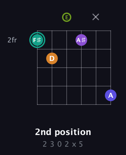 F♯ Augmented 7th Sharp 9th guitar chord — 2nd position (2 3 0 2 x 5) fretboard diagram in Open D Tuning (DADF♯AD) · Capo 2
