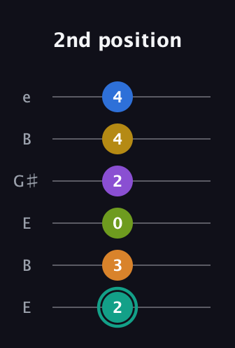 F♯ Augmented 9th Added 13th guitar tab — 2nd position (2 3 0 2 4 4) in Open D Tuning (DADF♯AD) · Capo 2
