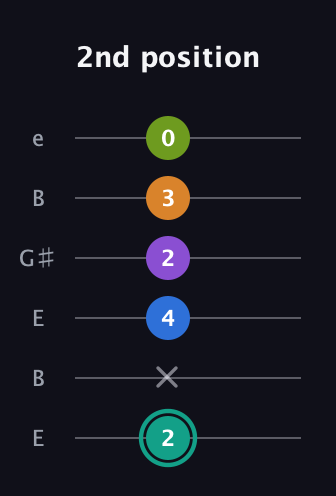 F♯ Augmented 9th Sharp 13th guitar tab — 2nd position (2 x 4 2 3 0) in Open D Tuning (DADF♯AD) · Capo 2