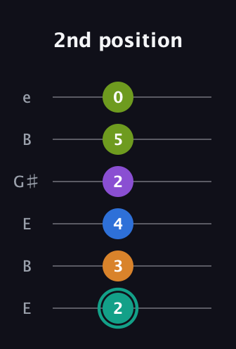 F♯ Augmented 9th Sharp 13th guitar tab — 2nd position (2 3 4 2 5 0) in Open D Tuning (DADF♯AD) · Capo 2