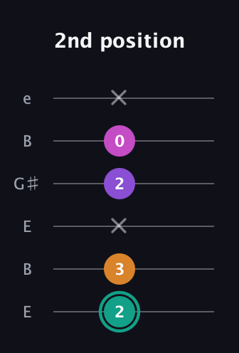 F♯ Augmented Added 11th guitar tab — 2nd position (2 3 x 2 0 x) in Open D Tuning (DADF♯AD) · Capo 2