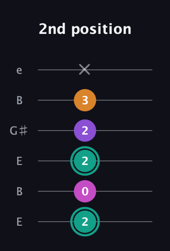 F♯ Augmented Added 11th guitar tab — 2nd position (2 0 2 2 3 x) in Open D Tuning (DADF♯AD) · Capo 2