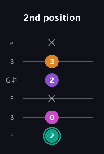 F♯ Augmented Added 11th guitar tab — 2nd position (2 0 x 2 3 x) in Open D Tuning (DADF♯AD) · Capo 2